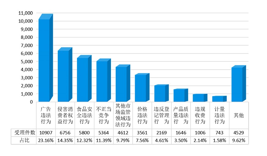2023上半年消费维权举报广告违法行为位居第一